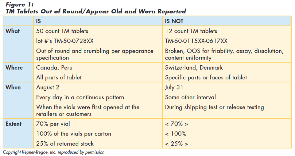 Figure 1: Problem Specification: TM Tablets Out of Round/Appear Old and Worn