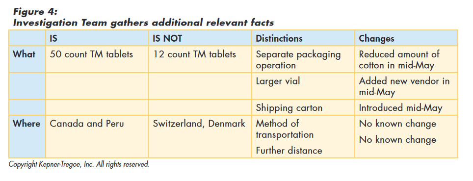 Figure 4: Investigation Team gathers additional relevant facts