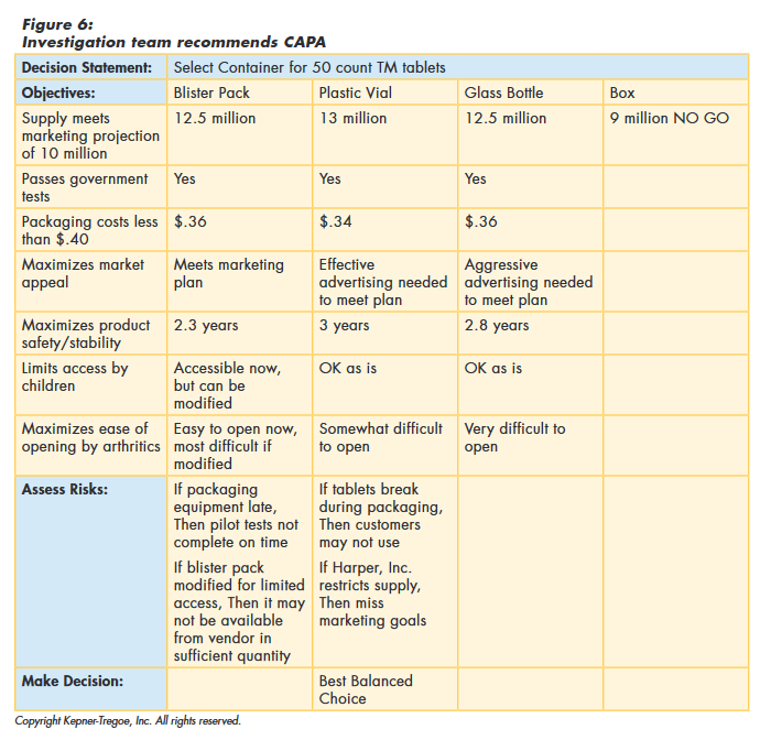 Figure 6: Investigation team recommends CAPA