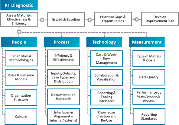 Kepner-Tregoe Diagnostic Process Flowchart