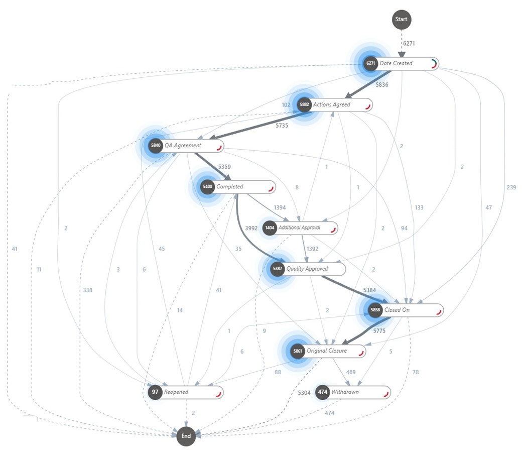 Example process mining data visualization