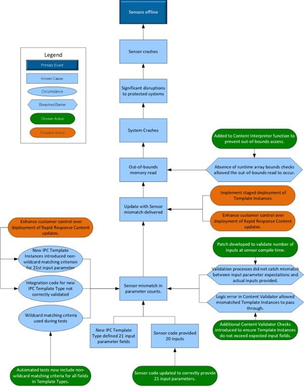 Incident Map Crowdstrike Falcon Sensor Crash Incident Map