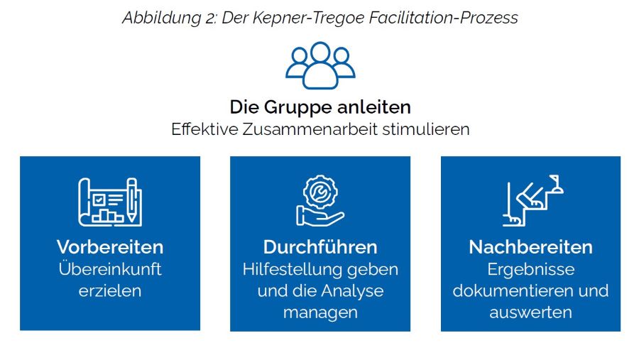 Abbildung 2: Der Kepner-Tregoe Facilitation-Prozess