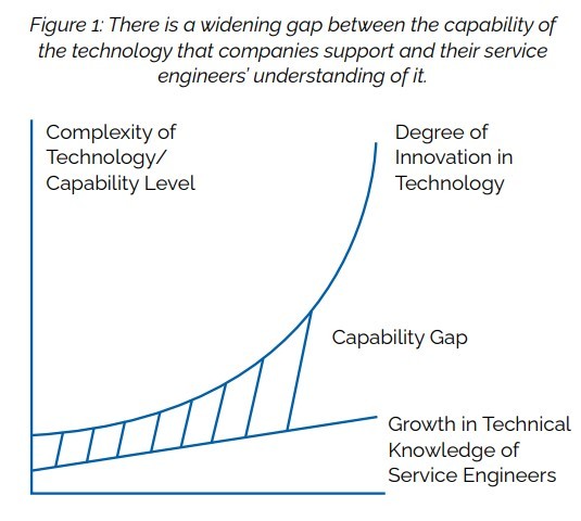 Figure 1: The widening gap between the capability of technology and our understanding of it